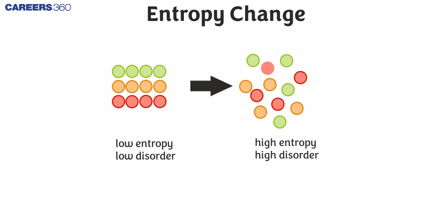 Entropy Change